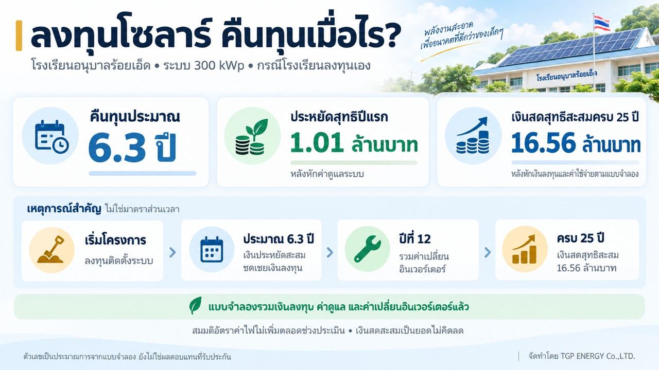 สรุปศักยภาพหลังคา