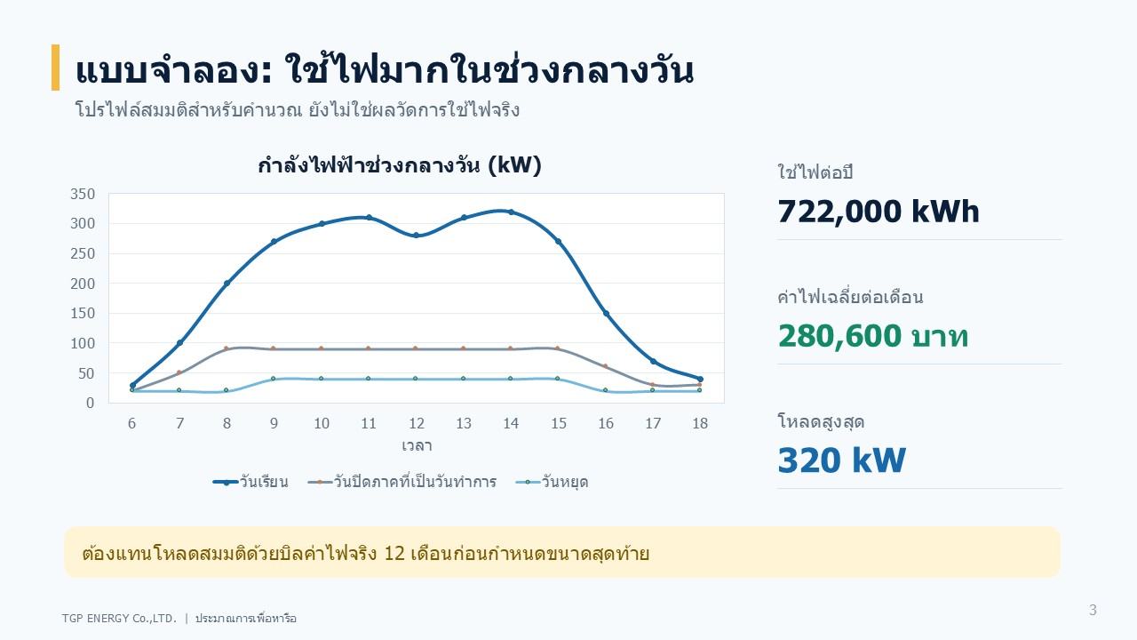 พลังงานใช้เองเทียบส่วนเกิน