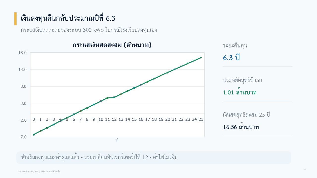 ภาพจำลอง 3 มิติ ระบบสูบน้ำพลังงานแสงอาทิตย์ ถังเก็บน้ำ FRP 20 ลบ.ม. สูง 6 เมตร